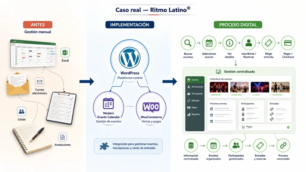 Caso real de digitalización de reservas y venta de entradas para eventos en WordPress.