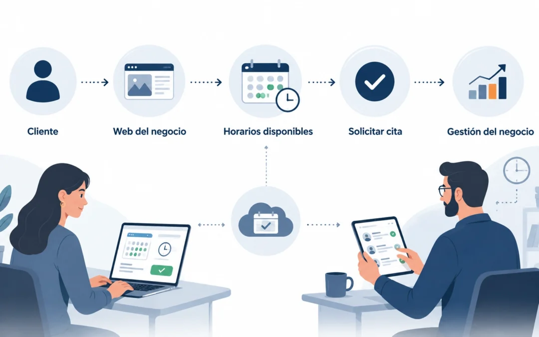 Sistema de citas online: cómo automatizar las citas de tu negocio
