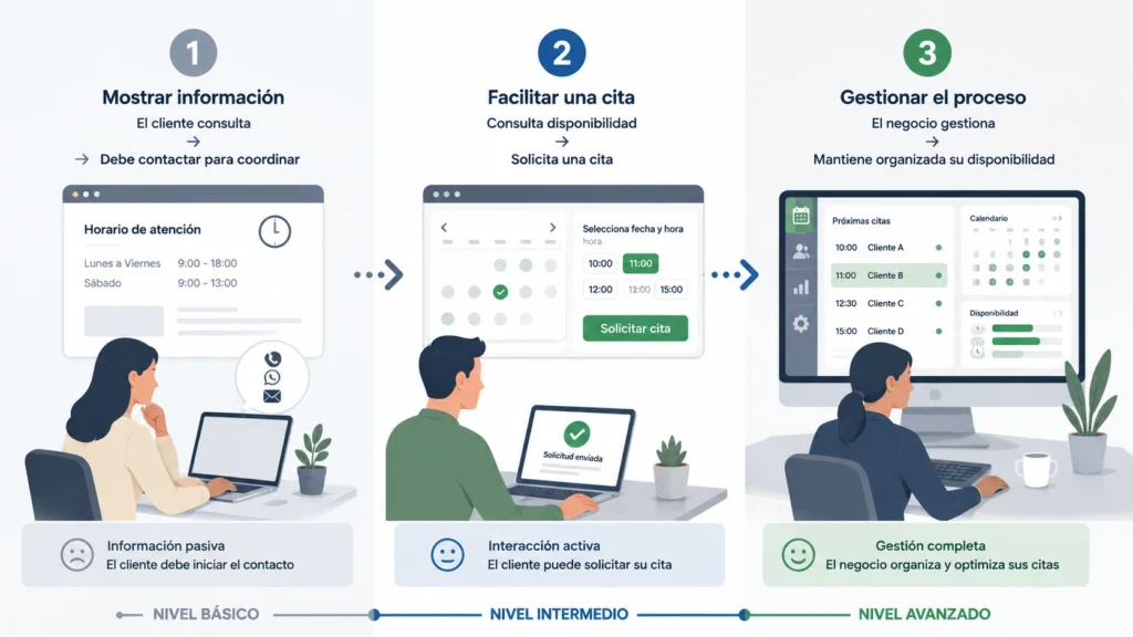 Diferencia entre mostrar horarios y gestionar citas online desde una web